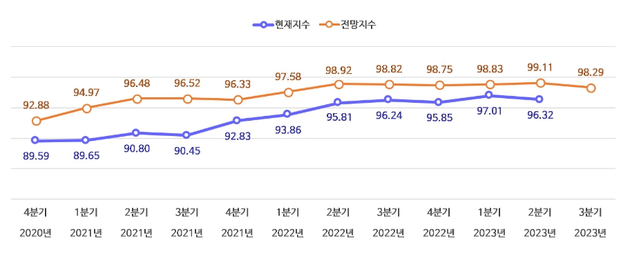 이미지: 외식산업고용지수