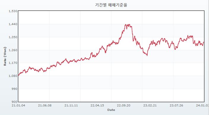 이미지: 원달러 매매기준율 추이