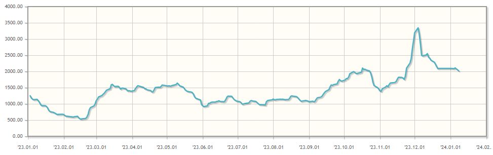 이미지: BDI(Baltic Dry Index)