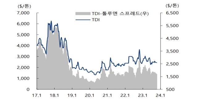 이미지: tdi 가격 및 스프레드 추이