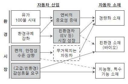 이미지: 자동차 소재의 트렌드