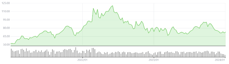이미지: wti 가격추이