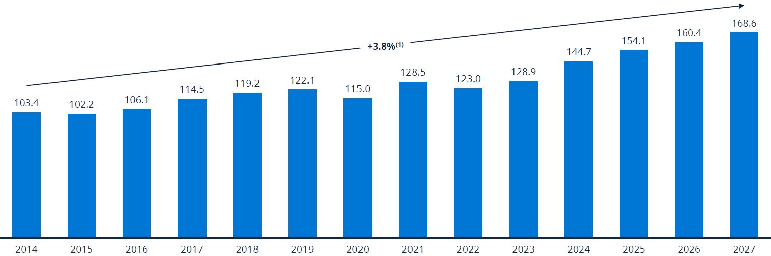 이미지: 2014-2027년 글로벌 이륜차 시장전망