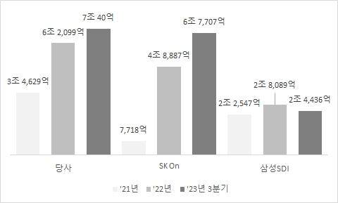 이미지: 국내 2차전지 제조업체 capex 추이