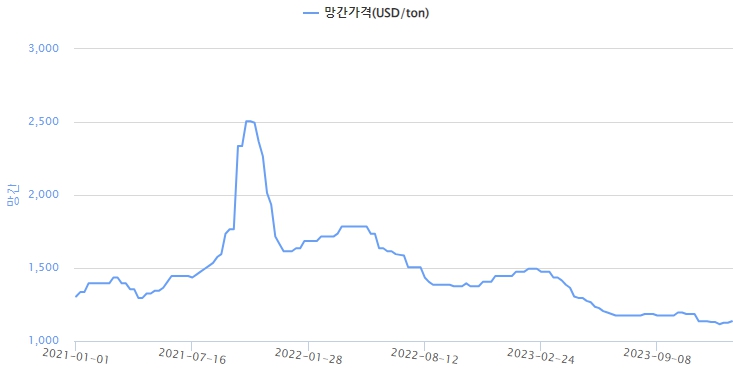 이미지: 망간가격 추이
