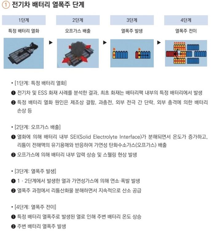 이미지: 전기차 배터리 열폭주 단계