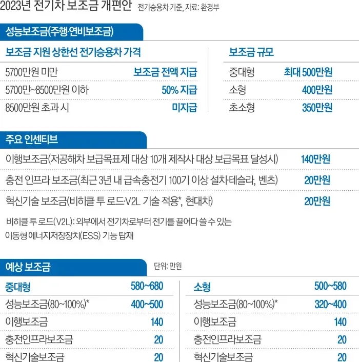 이미지: 2023년 전기차 보조금 개편안