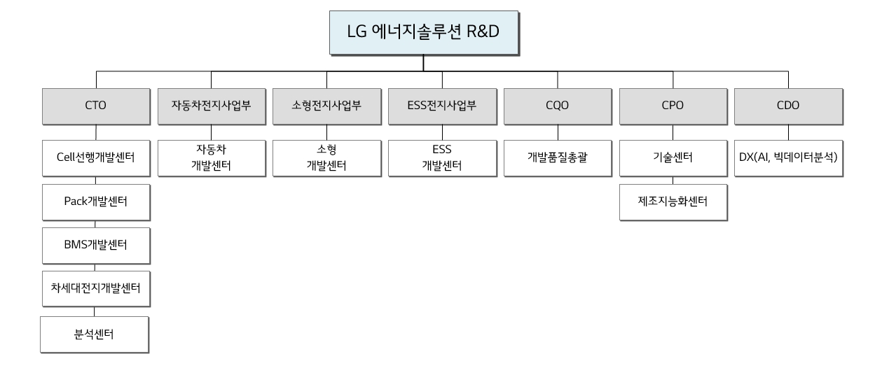이미지: 2023년 3분기_LG에너지솔루션 연구조직도