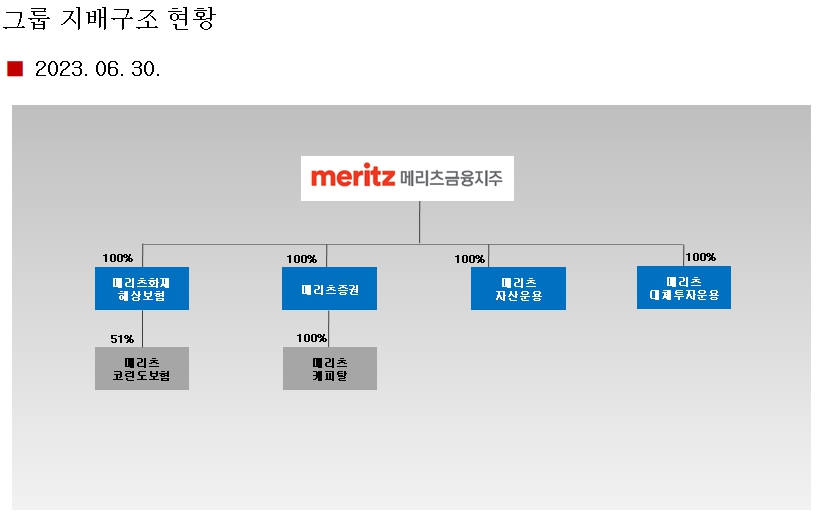 이미지: 그룹 지배구조 현황_230630