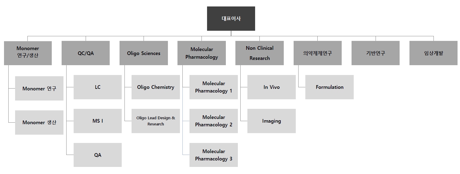 이미지: OliPass 전사 조직도