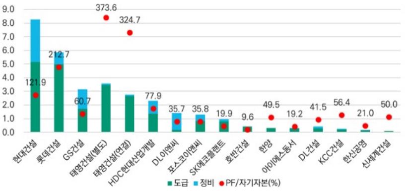 이미지: 업체별 pf 보증규모