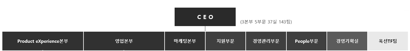 이미지: 지마켓조직도