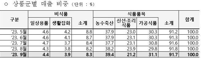 이미지: 2023.3q 상품군별 매출 비중