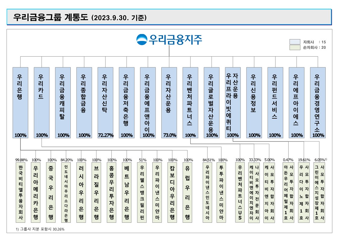 이미지: 우리금융그룹 계통도(2023.09.30기준)