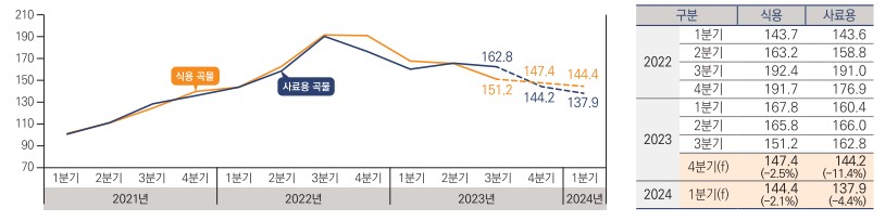 이미지: 곡물 수입단가지수 동향 및 전망