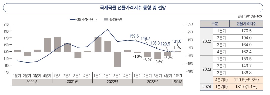 이미지: 국제곡물 선물가격지수 동향 및 전망