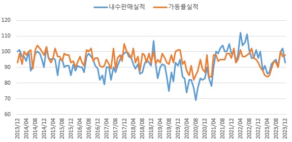 이미지: 기업경기 실사 지수(식료품업)
