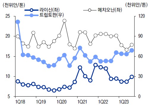 이미지: 바이오 글로벌 판가 추이