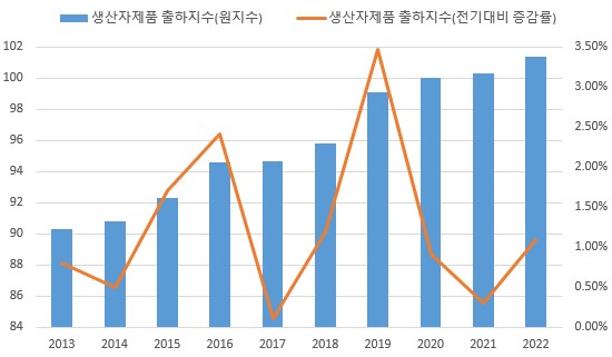 이미지: 식료품제조업 출하지수 및 증감률