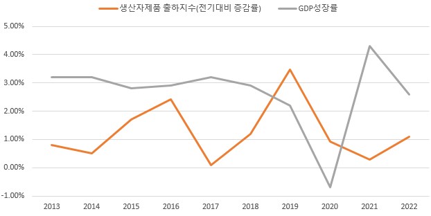 이미지: 식료품제조업 출하지수 증감률 및 gdp성장률
