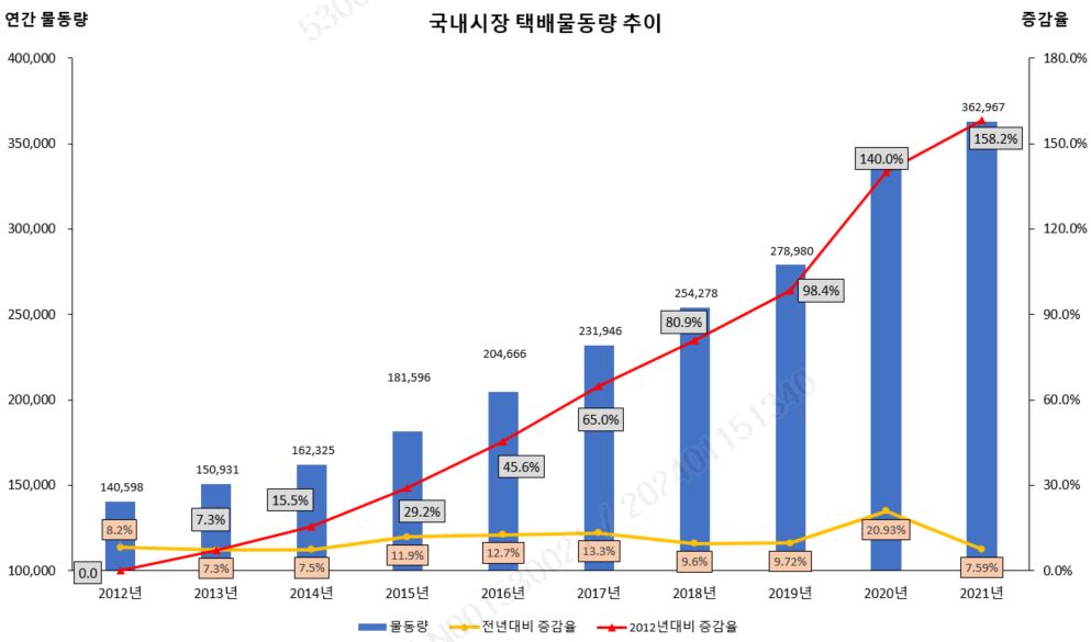 이미지: 연도별 택배시장 물동량 추이