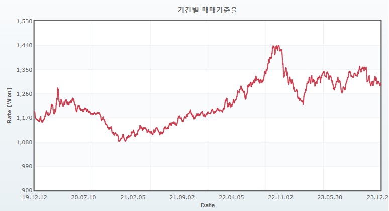 이미지: 원달러 매매기준율 추이