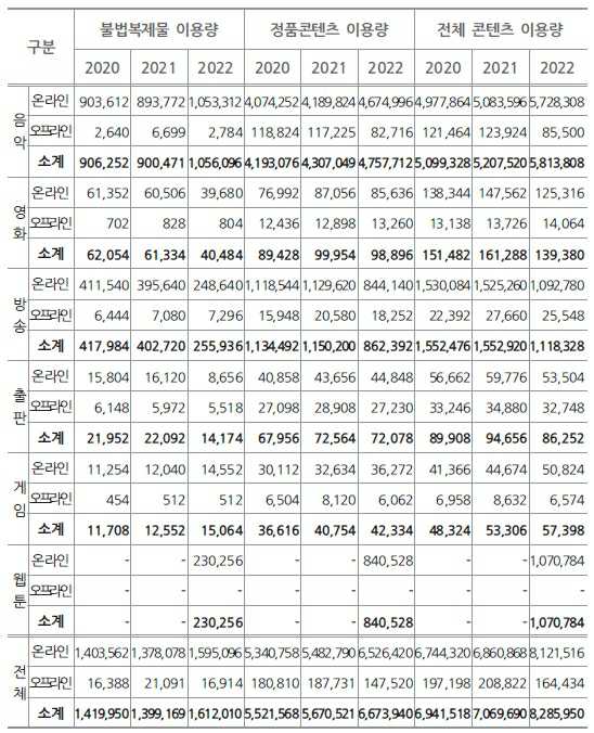 이미지: 온오프라인 이용경로별 불법복제물 이용량