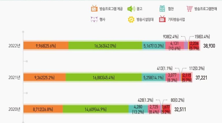 이미지: 종합유선방송 방송사업매출 구성비 추이