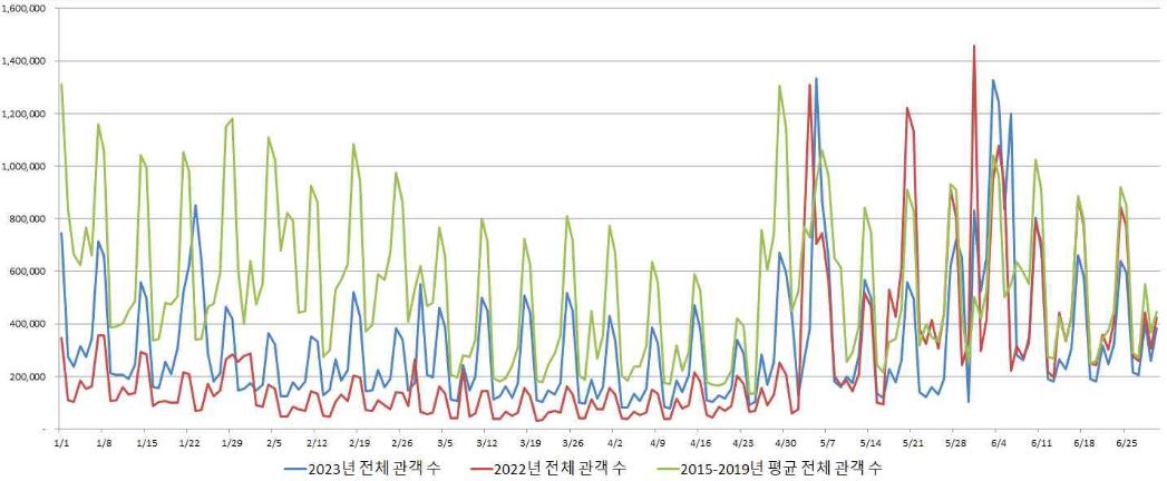이미지: 2022-2023년 상반기 일별 관객수 추이