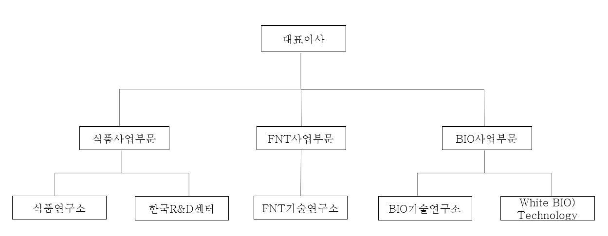 이미지: 2023년 3분기 연구개발 조직도
