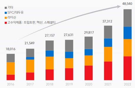 이미지: CJ제일제당 바이오 제품별 매출액