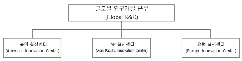 이미지: 당사의 연구개발 조직도 입니다.