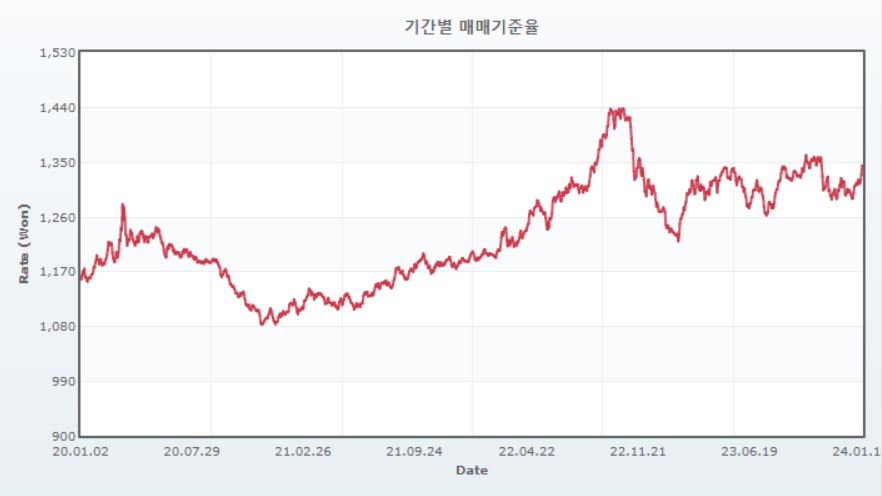 이미지: 원달러 환율 추이