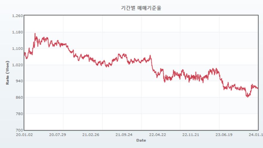 이미지: 원엔 환율 추이