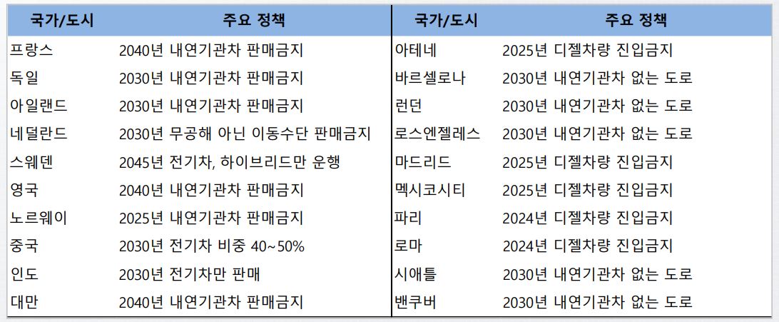 이미지: 주요 국가도시별 내연기관 판매 규제 계획