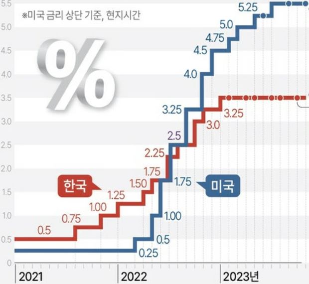 이미지: 한미 기준금리 추이