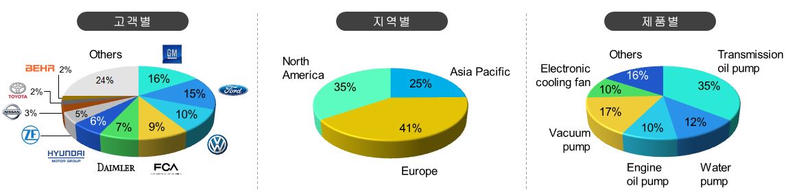 이미지: fp&c매출구성