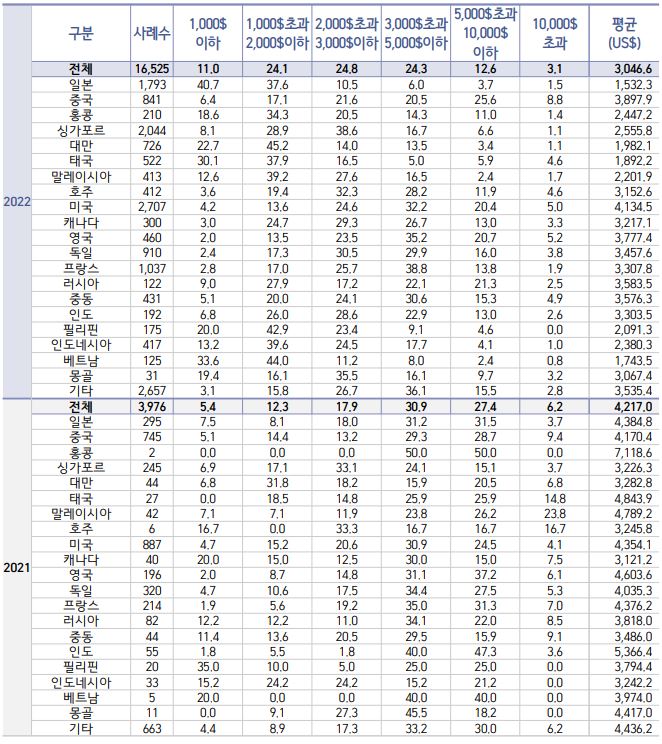 이미지: 거주국별 1인 평균 지출 경비