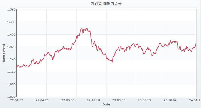 이미지: 기간별 매매기준율
