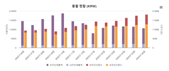 이미지: 연도별 면세점 매출 추이