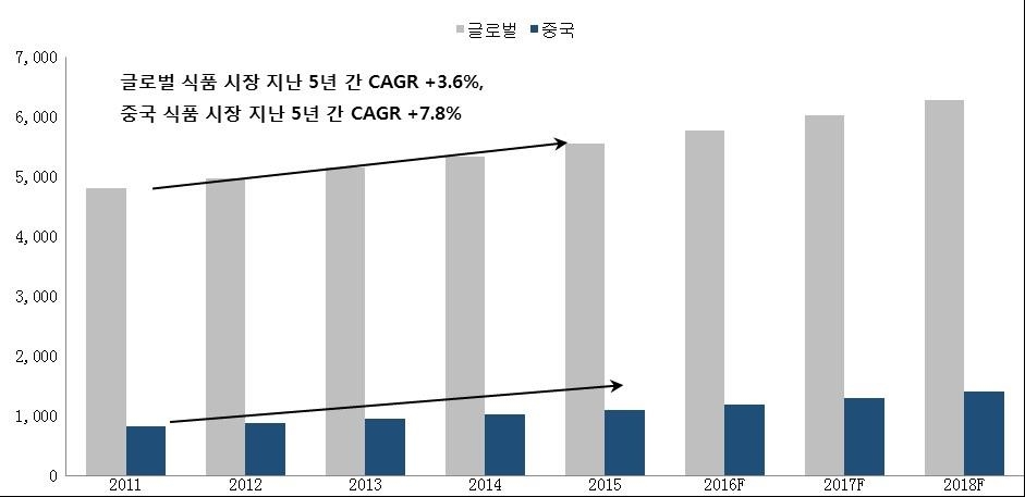 이미지: 중국 식품시장 규모 및 전망