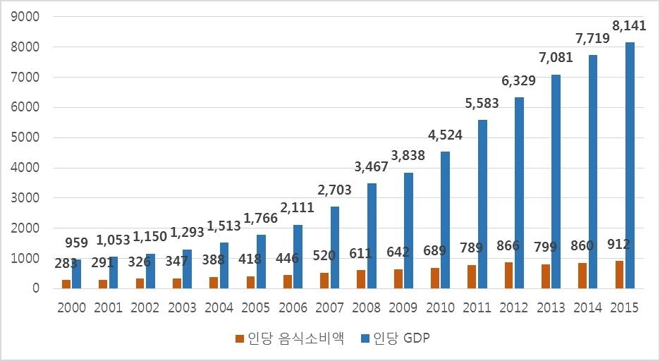 이미지: gdp증가에 따른 음식소비액
