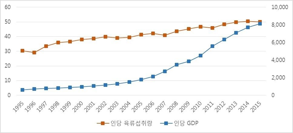 이미지: 연간 육류소비량