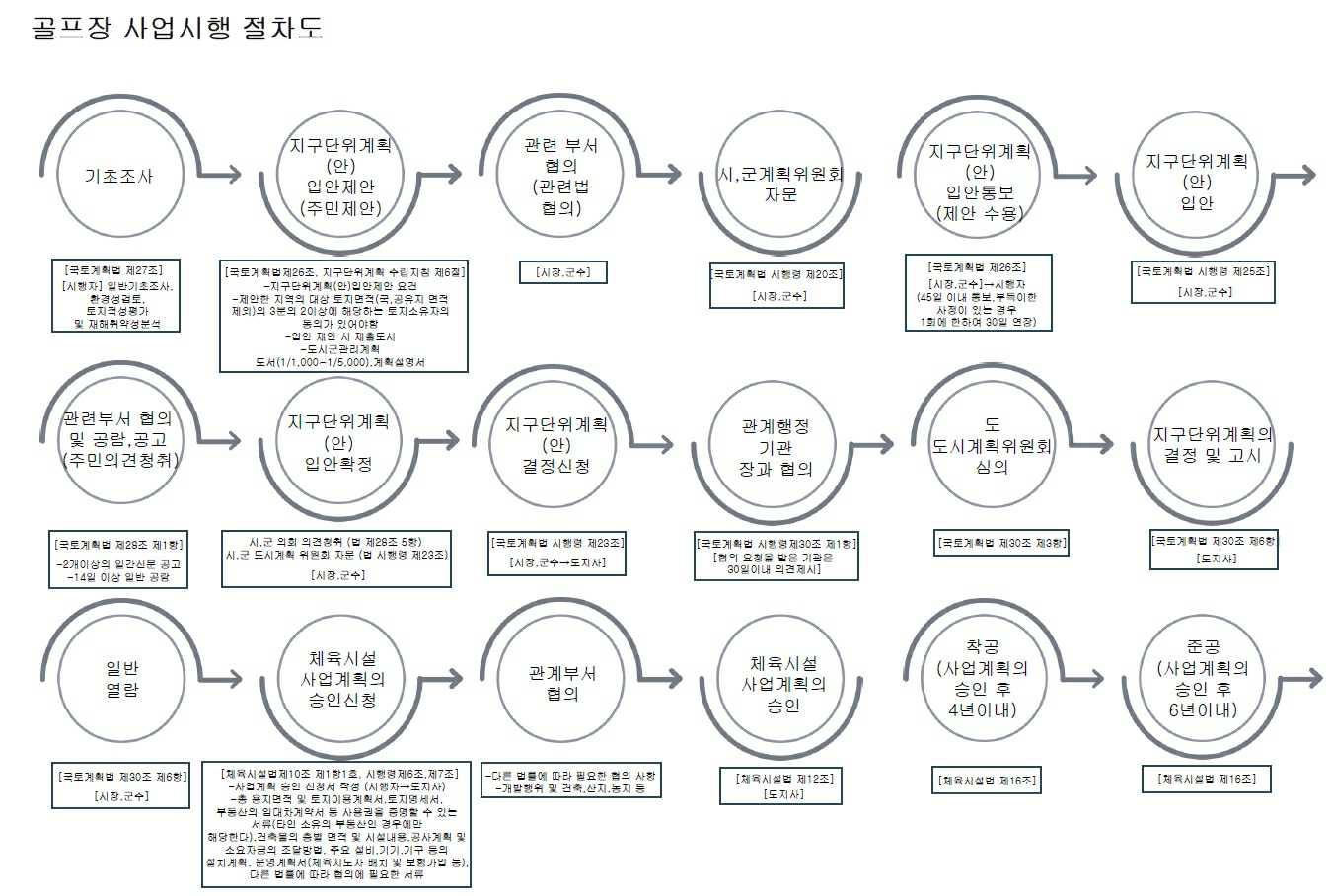 이미지: 골프장 사업시행 절차도