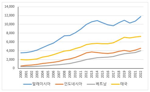 이미지: 동남아시아 국가별 1인당 국민총소득 추이