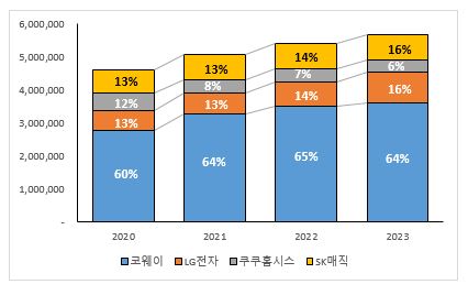 이미지: 렌탈업체별 렌탈부문 배출 비중