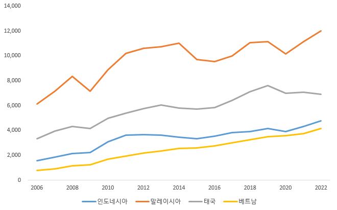이미지: 주요 동남아시아 국가별 1인당 gdp 추이