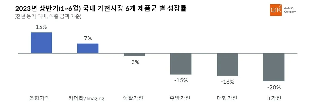 이미지: 국내 가전시장 주요 제품군별 성장률