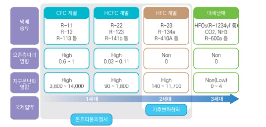 이미지: 냉매 종류 및 냉매종류별 온난화
