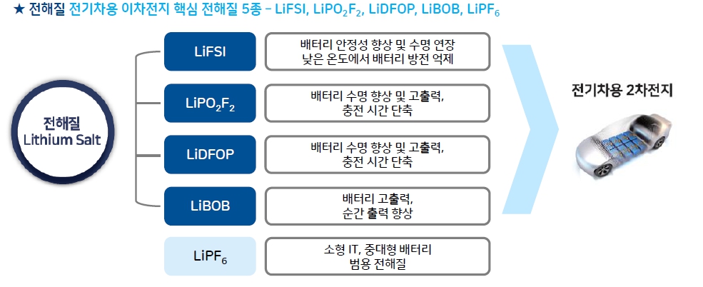 이미지: 전기차용 이차전지 핵심 전해질 5종